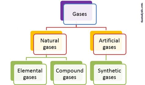 types of gases in chemistry